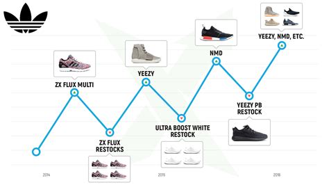 adidas shoes restock timeline.